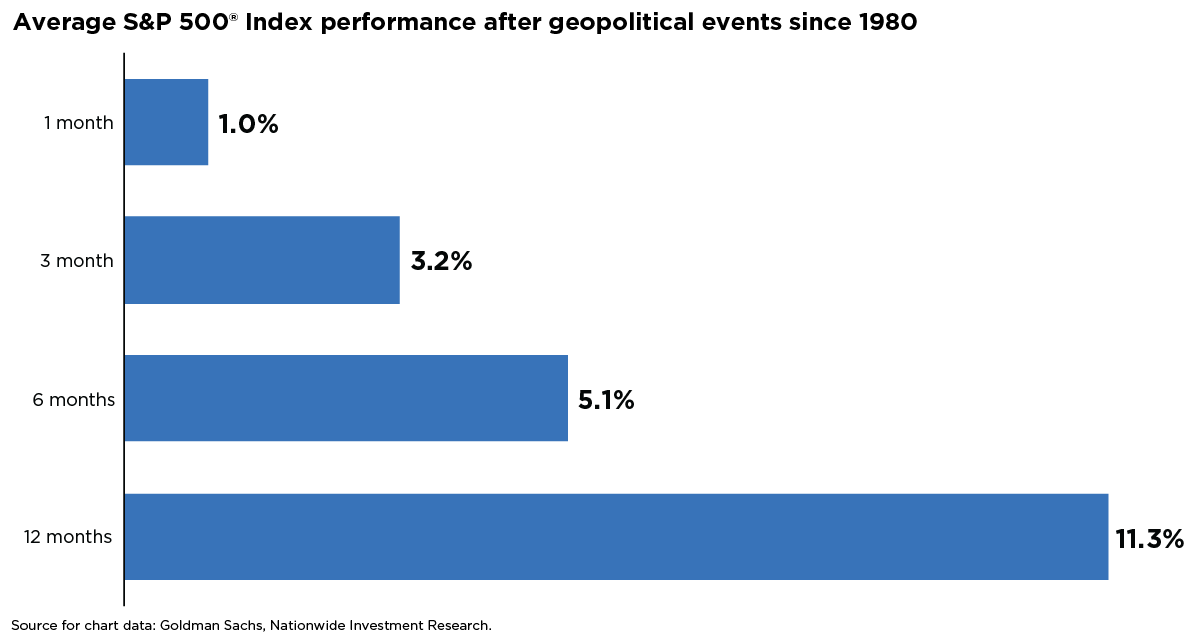 Horizontal bar chart titled &ldquo;Average S&P 500 Index performance after geopolitical events since 1980.&rdquo; It shows average index returns over different time periods following geopolitical events: 1 month average return of 1.0%, 3 month average return of 3.2%, 6 month average return of 5.1%, and 12 month average return of 11.3%. Source: Goldman Sachs and Nationwide Investment Research.
